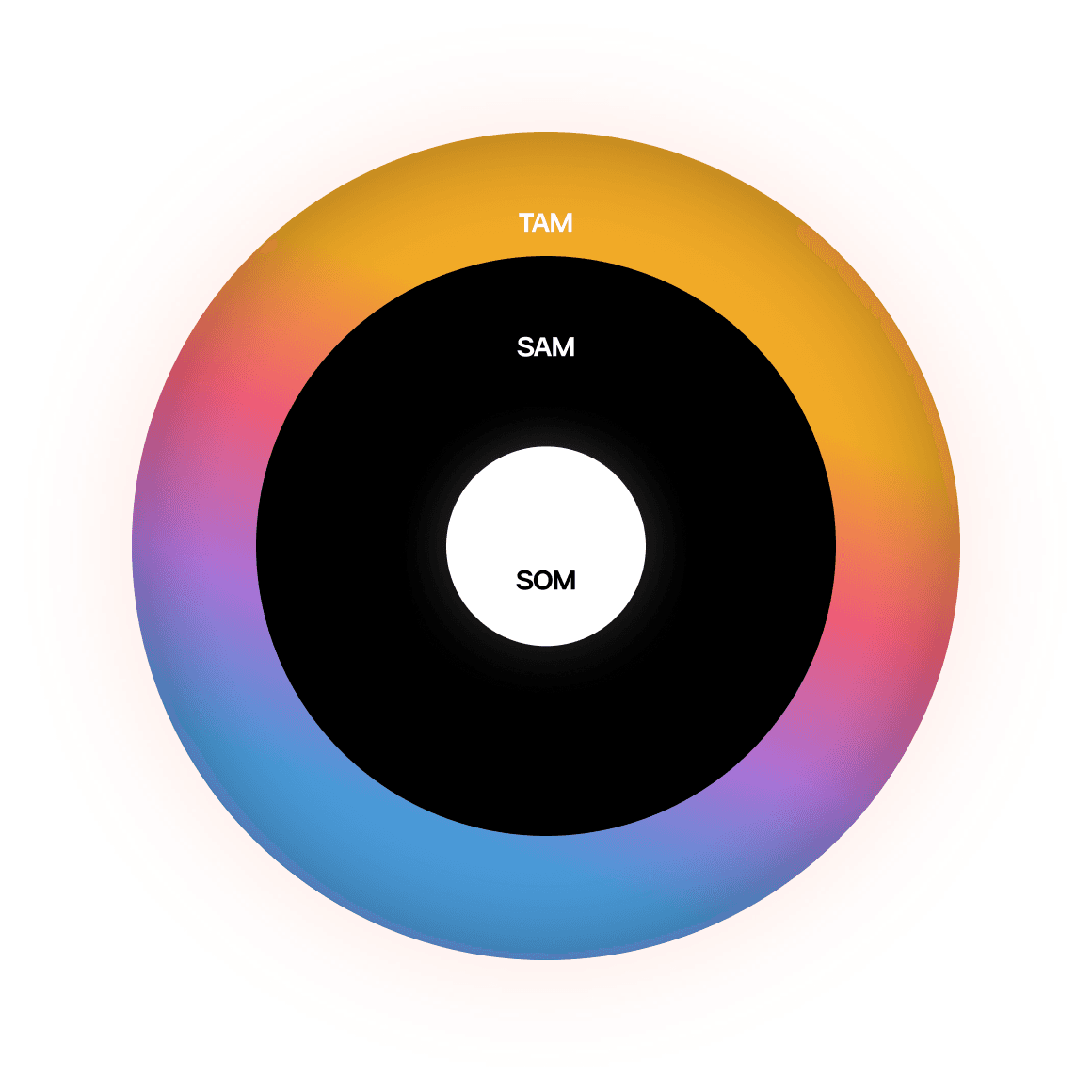 Concentric rings sizing the market: the outer TAM ring, the SAM ring inside it and the small SOM core at the center.